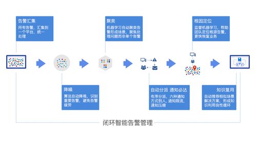 产品经理说 aiops 让告警变得更智能 下