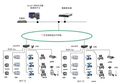 水电气能耗在线监测系统软件