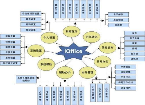 办公信息系统