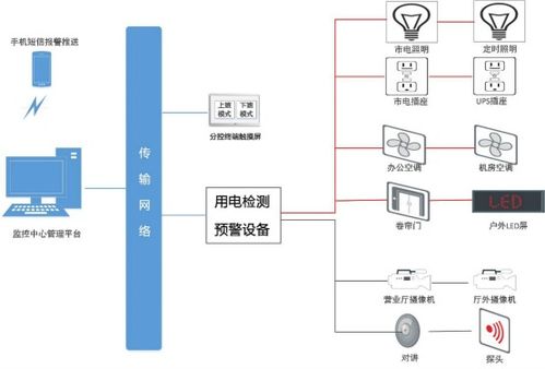 安科瑞智慧用电产品在金融业的具体应用